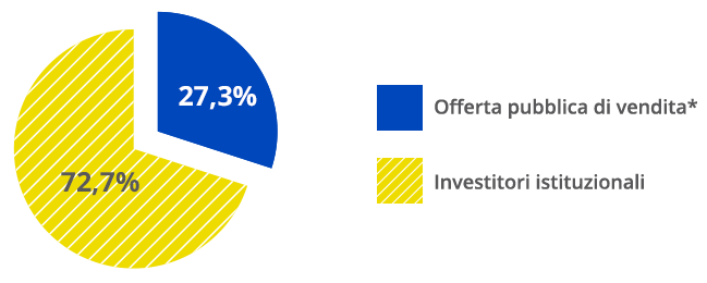 L’OFFERTA GLOBALE DI VENDITA L’OFFERTA GLOBALE DI VENDITA