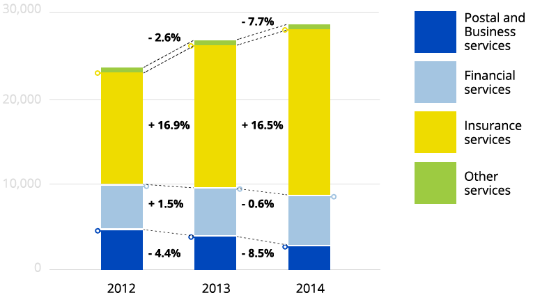 Group – Total revenue Group – Total revenue