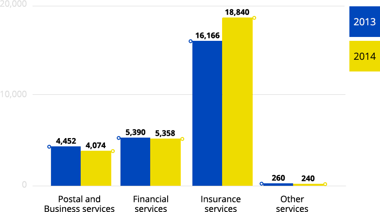 Group – Total revenue by operating segment Group – Total revenue by operating segment