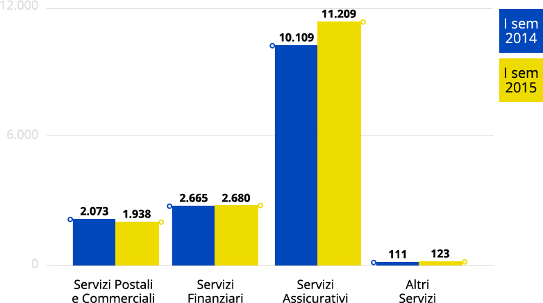 GRUPPO - Ricavi totali per settore operativo GRUPPO - Ricavi totali per settore operativo