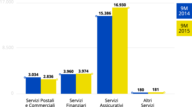 GRUPPO - Ricavi totali per settore operativo GRUPPO - Ricavi totali per settore operativo
