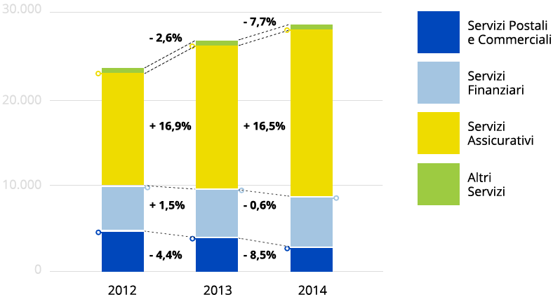Gruppo - Ricavi totali Gruppo - Ricavi totali