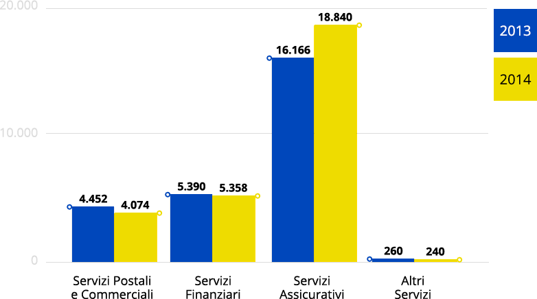 GRUPPO - Ricavi per settore operativo Grafico Ricavi per settore operativo GRUPPO